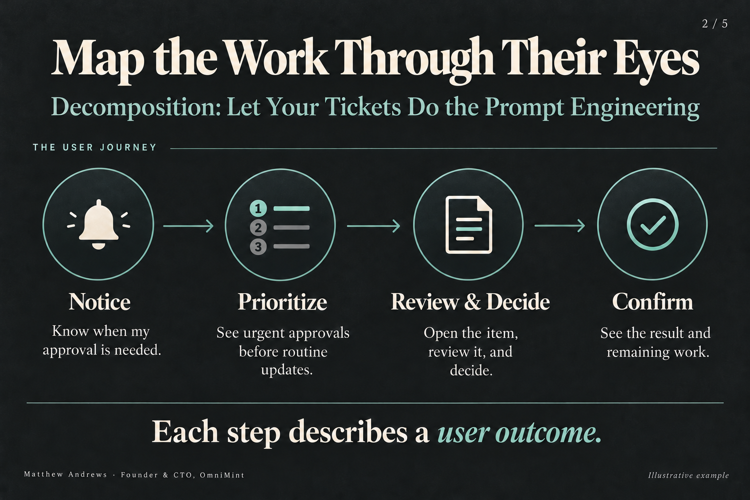 Four user journey steps: notice, prioritize, review and decide, then confirm; each becomes a user story.