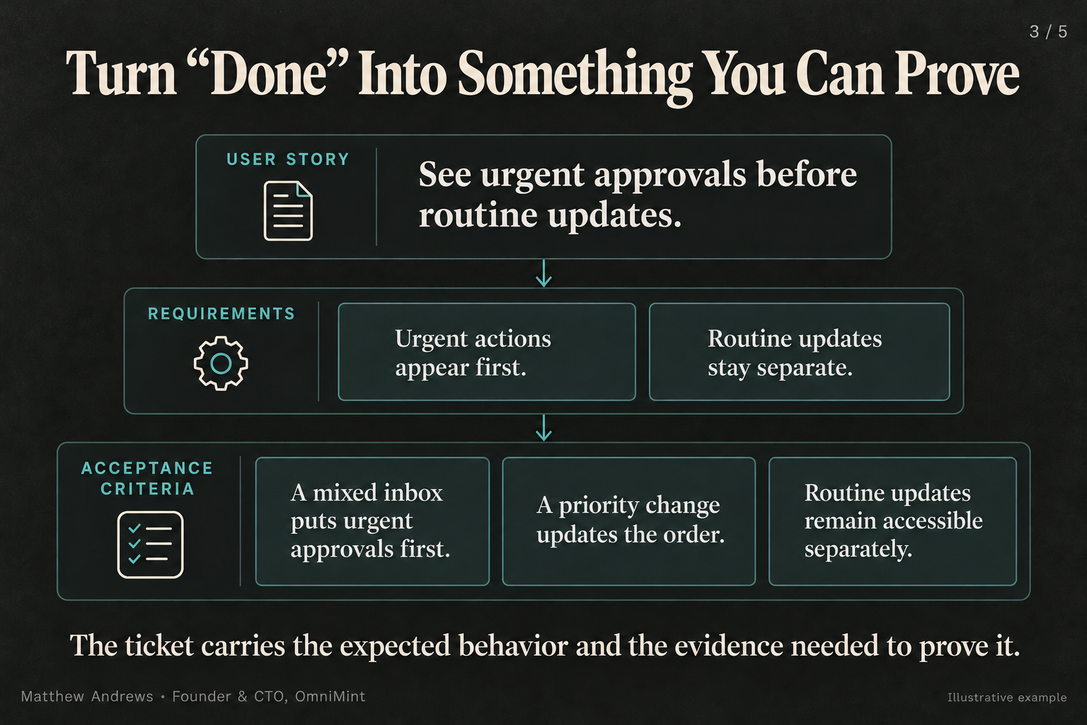 A prioritization story is refined into requirements and acceptance criteria before implementation.