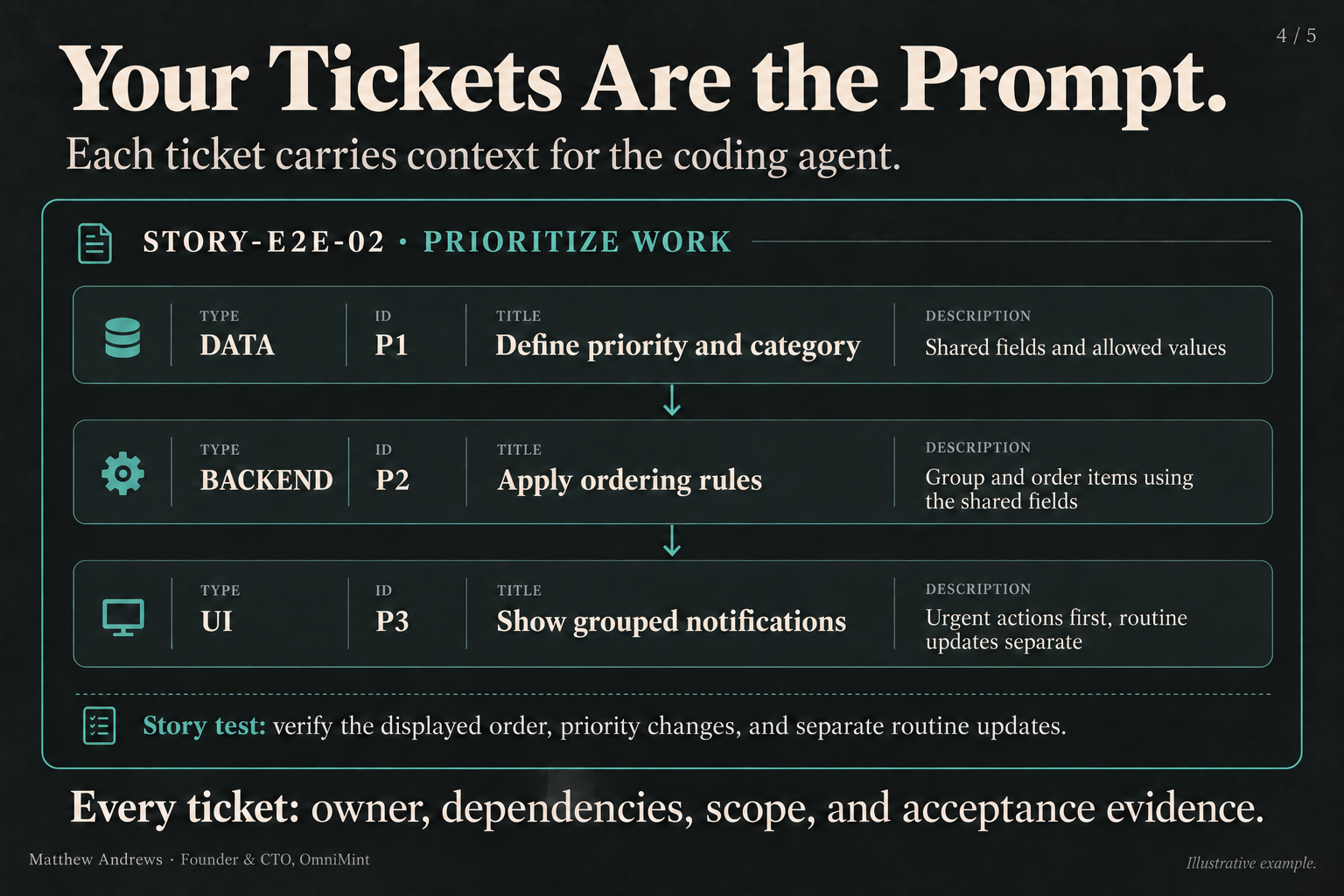 Data, backend, and UI tickets are coordinated within one story-level end-to-end testing scope.