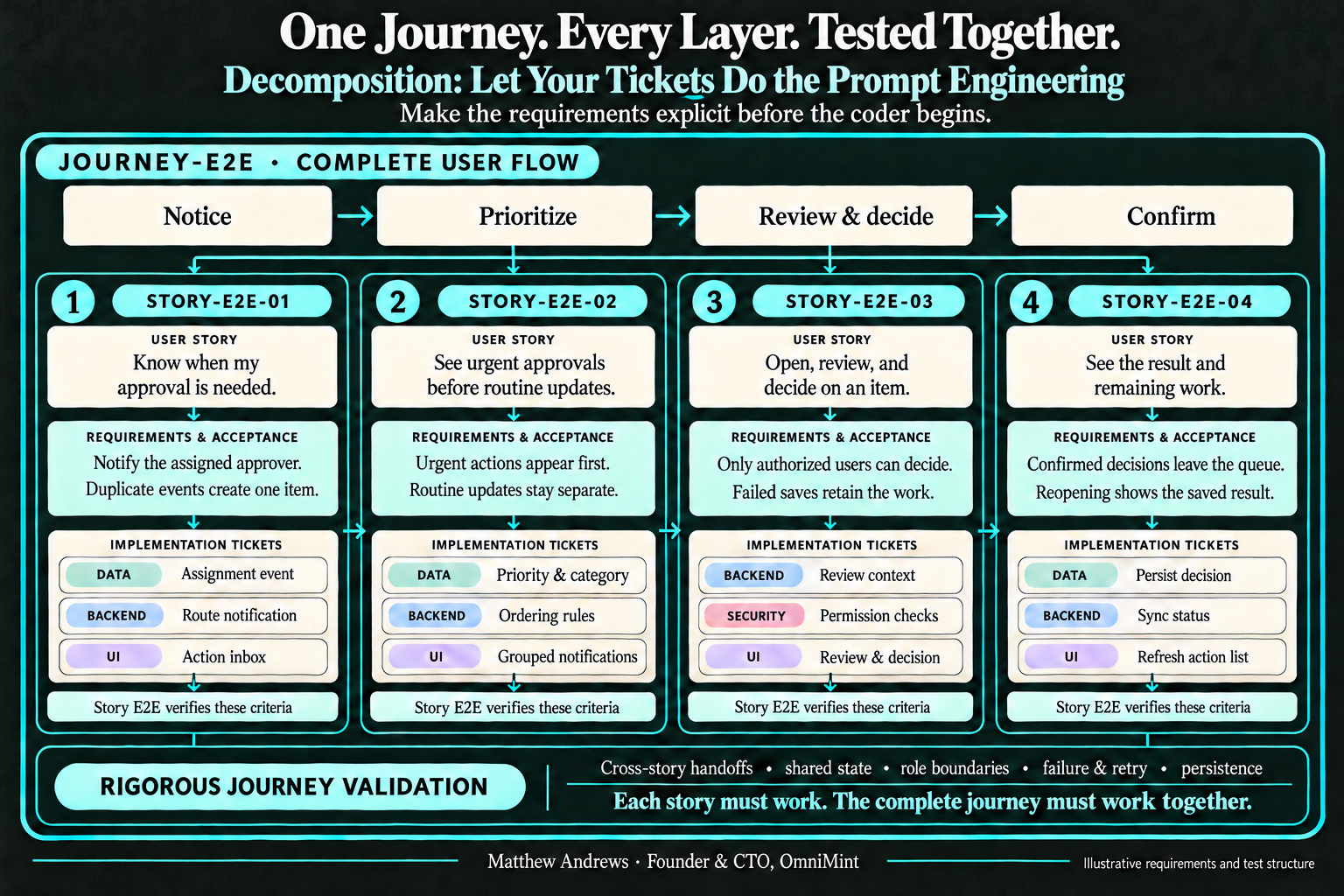 The complete user journey contains four stories, each with requirements and implementation tickets enclosed by story-level tests, inside a broader journey-level test.
